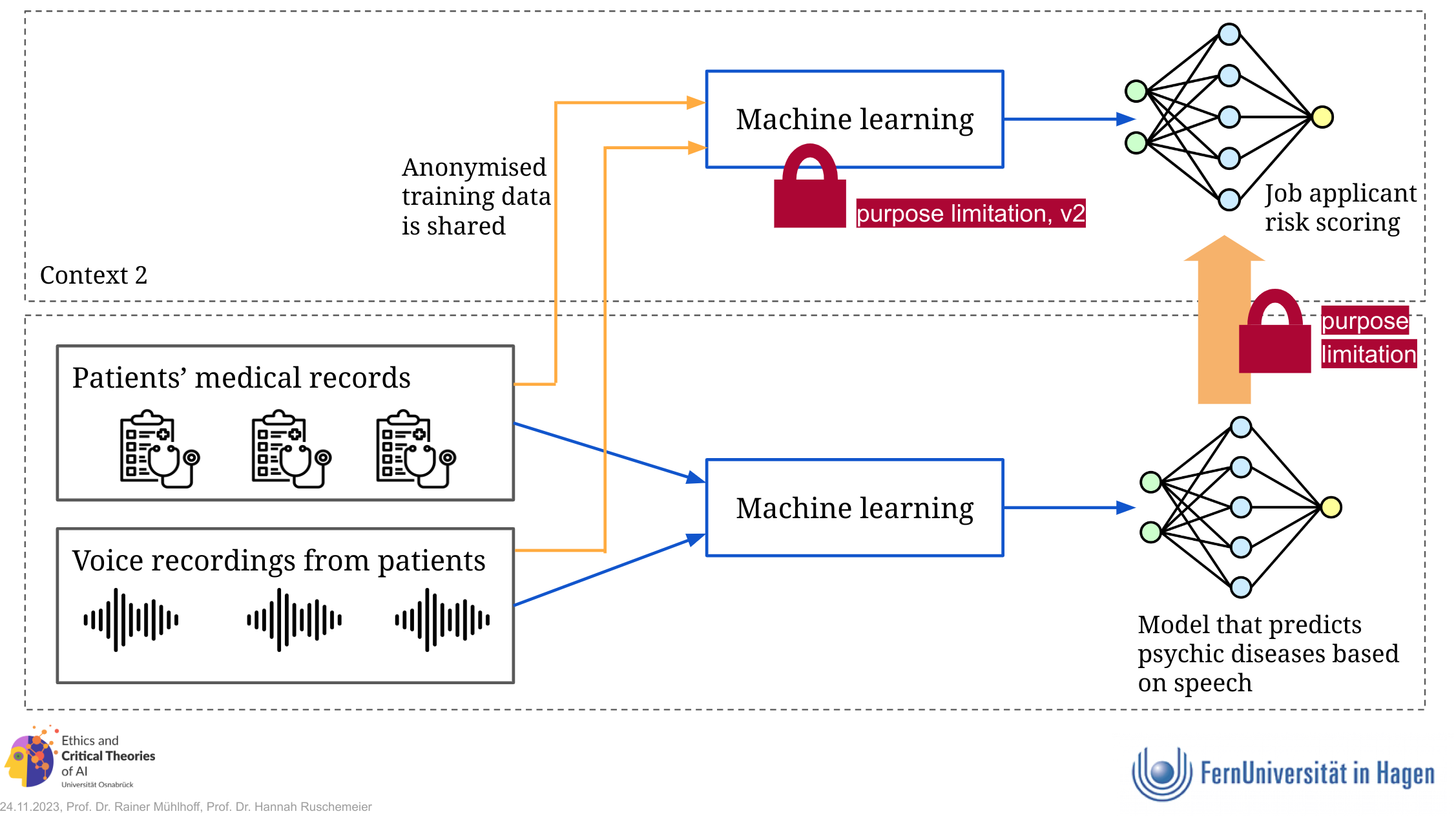 Purpose Limitation for AI: Schematic representation ((c) Mühlhoff/Ruschemeier)