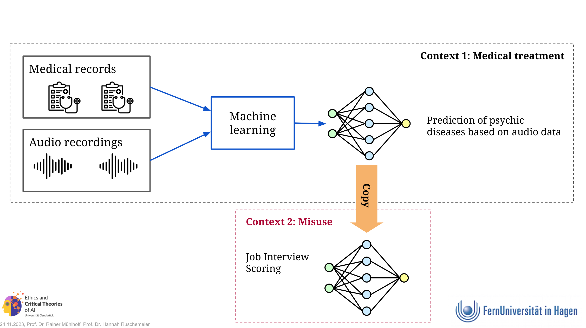 Purpose Limitation for AI: Schematic representation ((c) Mühlhoff/Ruschemeier)